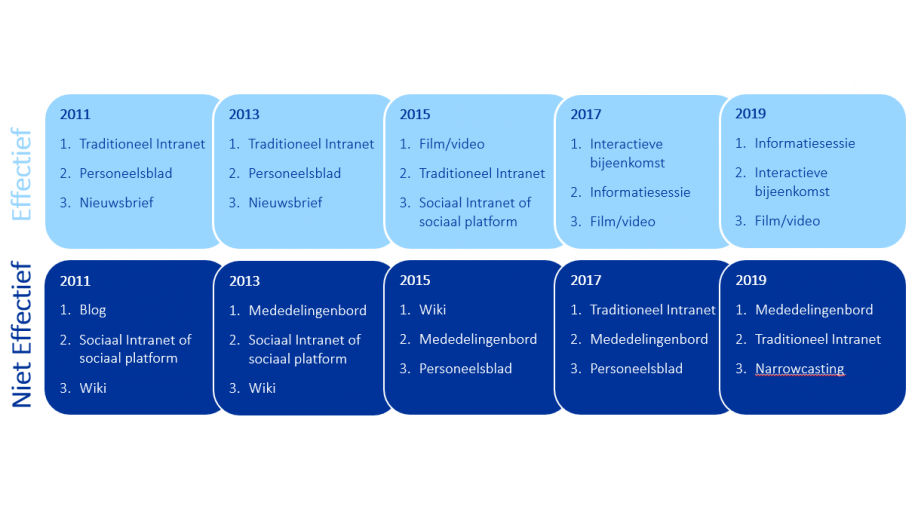 Wat is effectieve interne communicatie? 