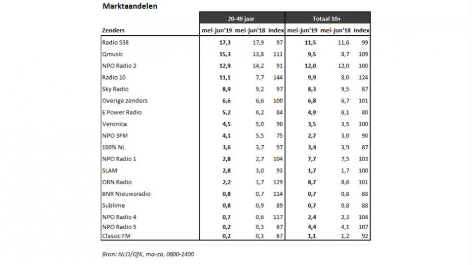 Radio en winnaars bij luistercijfers