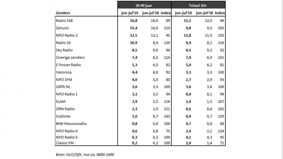 luistercijfers junjul 2019