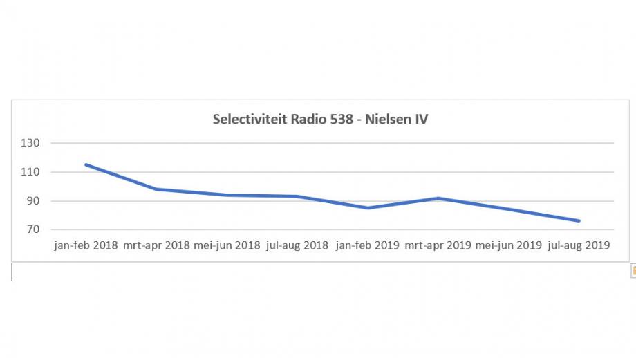 Selectiviteit