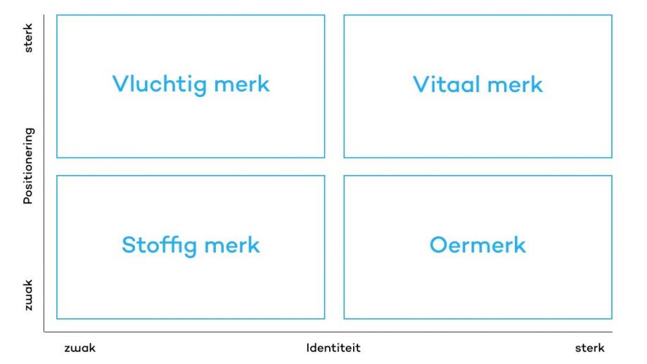 Afbeeling: Wisselwerking tussen identiteit en positionering