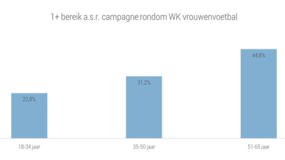 Grafiek bereik a.s.r. campagne rondom WK vrouwenvoetbal