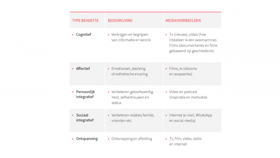 De relatie tussen behoeften en mediagebruik