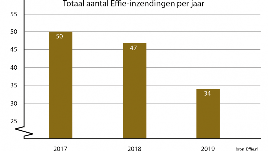 aantal Effie-campagnes ingezonden