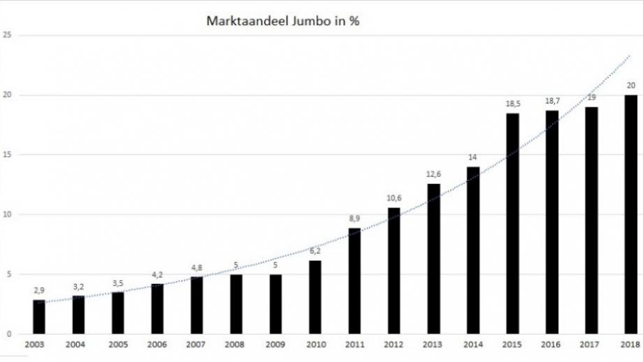 Marktaandeel Jumbo