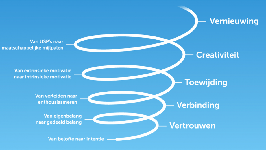 Pijlers van het nieuwe merkideaal