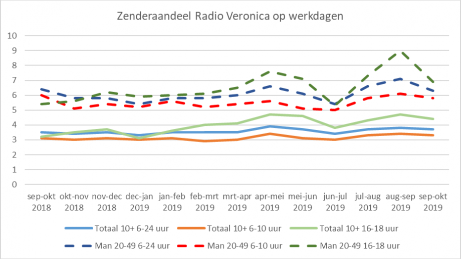 Radio Veronica