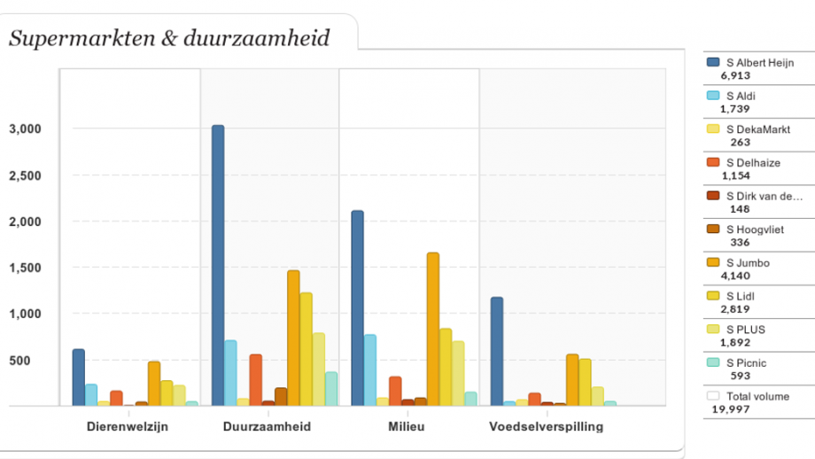 duurzaamheid supers