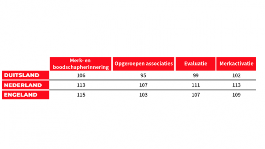 Tabel 2: Indexcijfers voor supermarkten (ten opzichte van de gemiddelde scores van kerstcommercials in het algemeen) van de belangrijkste maatstaven per land