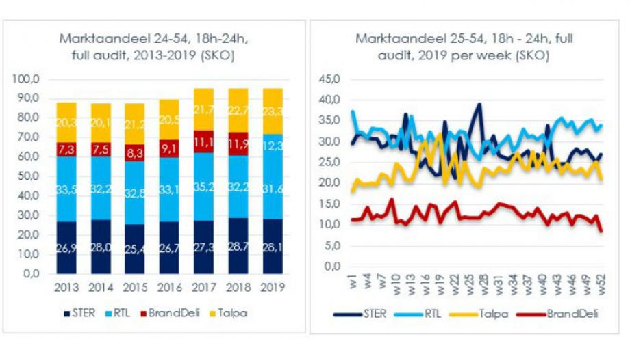 Positieve ontwikkelingen geven tv-markt lucht voor benodigde transformatie in 2020