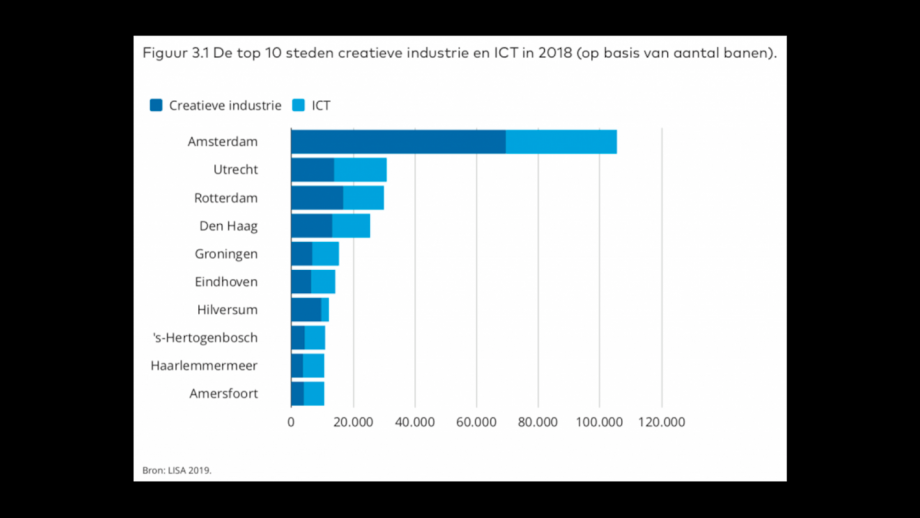 Amsterdam telt meer dan 100.000 banen in de creatieve industrie en ICT