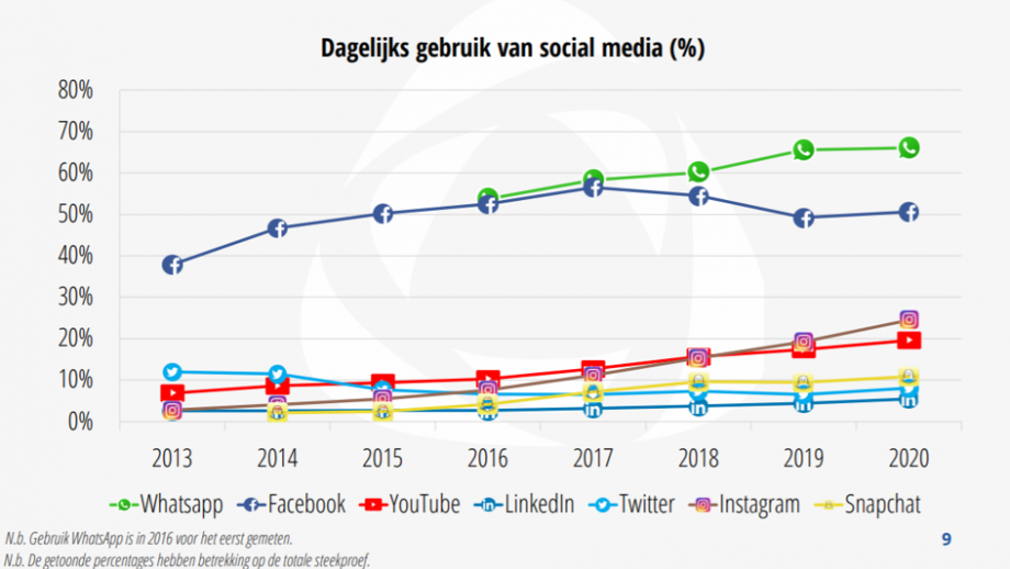 Newcom Nationale Social Media Onderzoek
