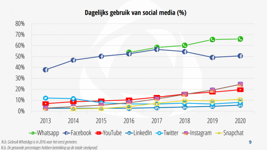 Newcom Nationale Social Media Onderzoek 