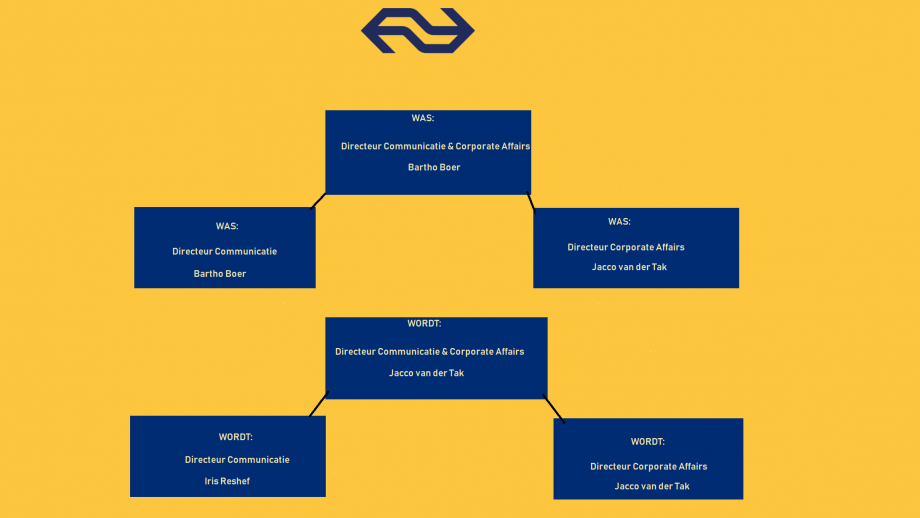 De oude en nieuwe functieverdeling communicatie