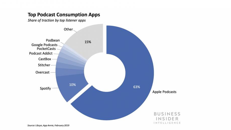 Cirkeldiagram Top Podcast Consumption Apps