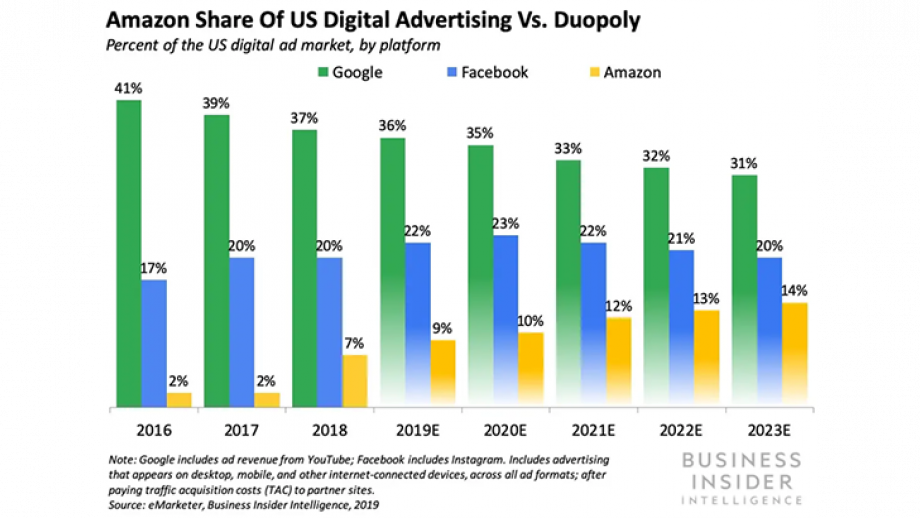 Amazon Share of US Digital Advertising Vs. Duopoly