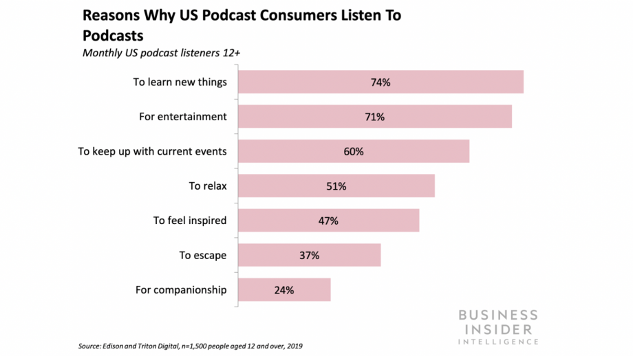 Reason why US podcast consumers listen to podcasts