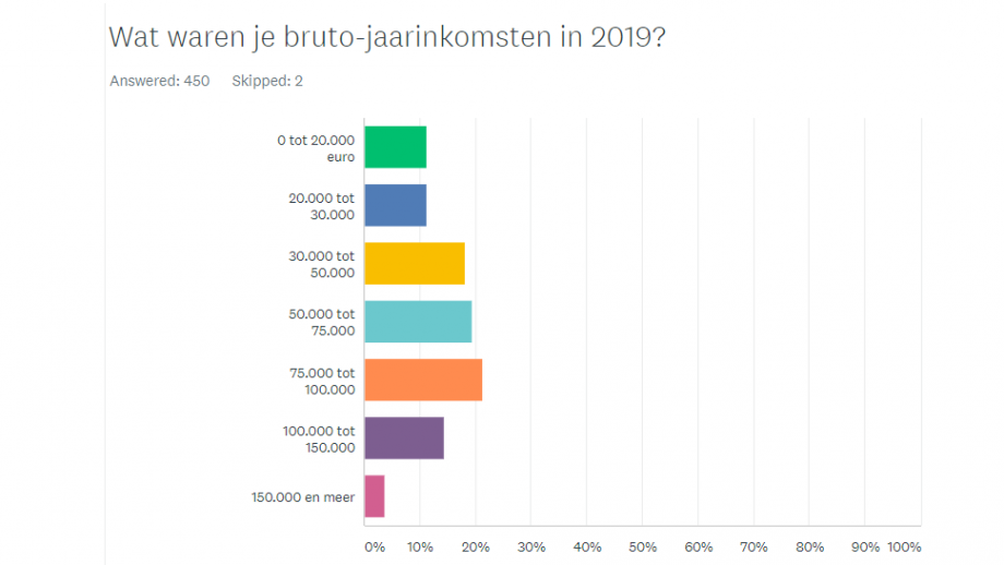 Inkomsten 2019