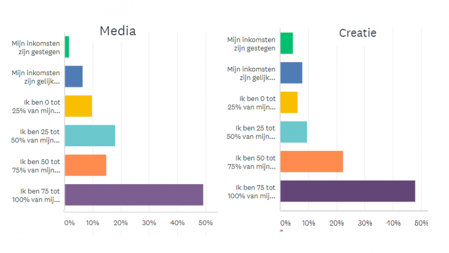 Media en creatie