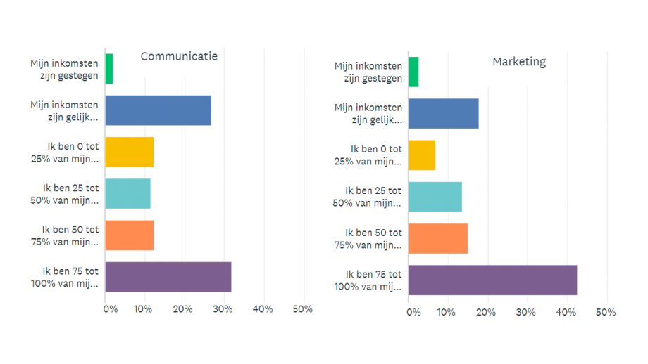 Communicatie en marketing