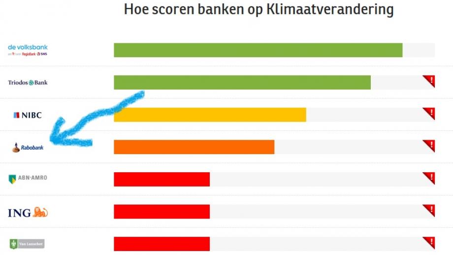 Rabo scoort 'oranje' op Klimaatverandering