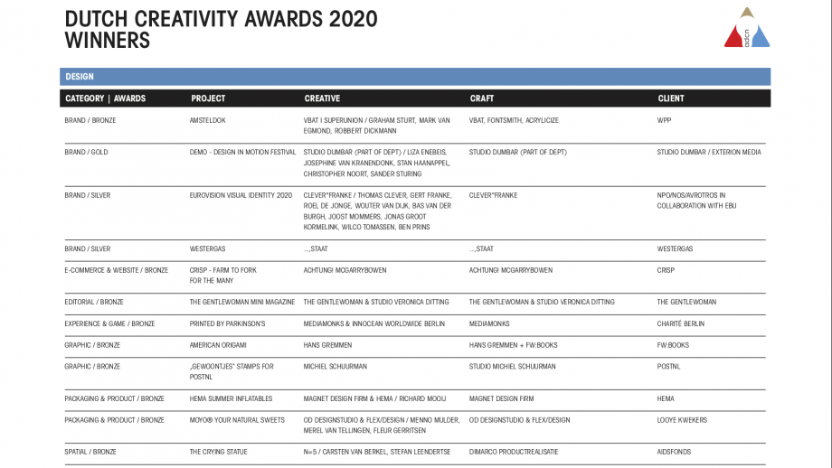 Winnaars Dutch Creativity Awards 2020