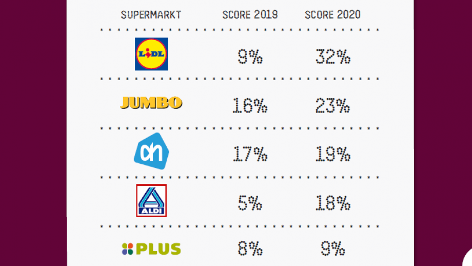 Doet jouw supermarkt genoeg tegen uitbuiting?