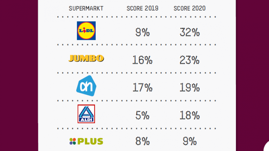 Doet jouw supermarkt genoeg tegen uitbuiting? 