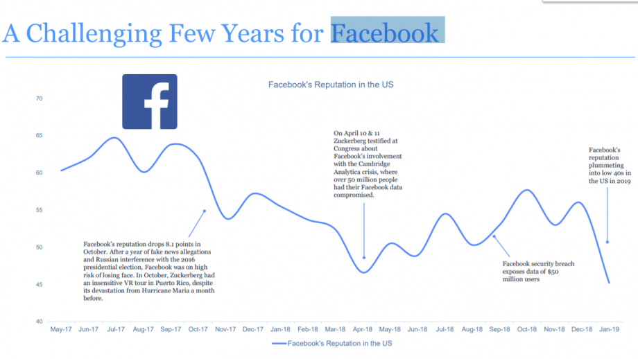 De ontwikkeling van de reputatie van Facebook de afgelopen jaren in de VS