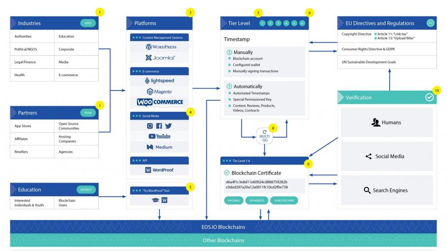 Wordproof Timestamp Ecosystem