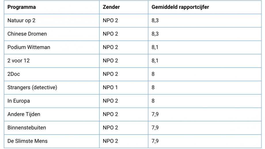 Hooggewaardeerde tv-programma’s