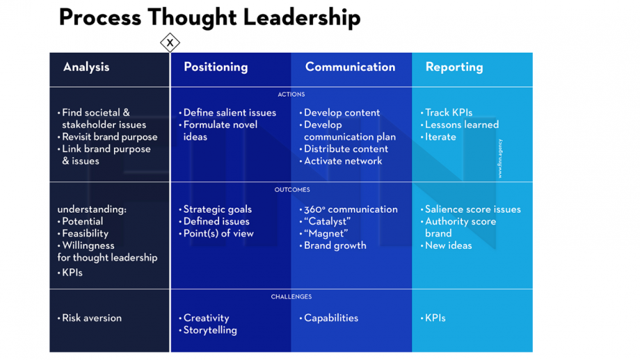 Thought leadership in vier stappen