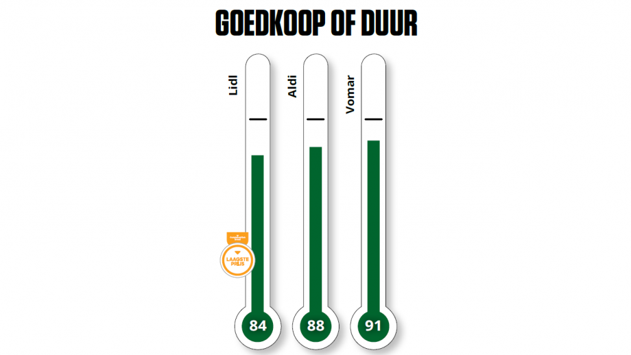 De goedkoopste drie