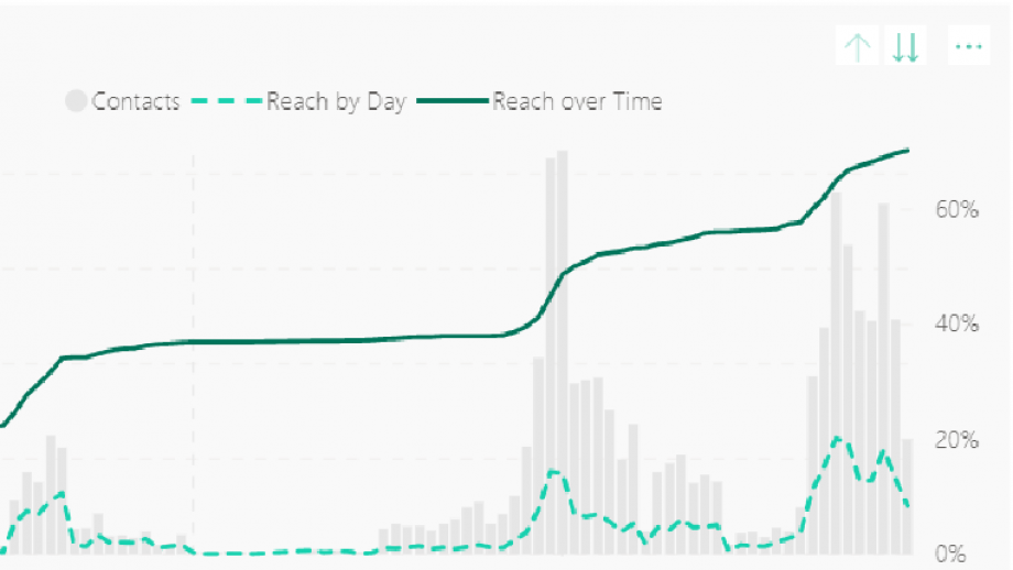 Illustratie II: THX. Campaign Reach Report - Dagelijkse crossmediabereiksopbouw (cumulatief)