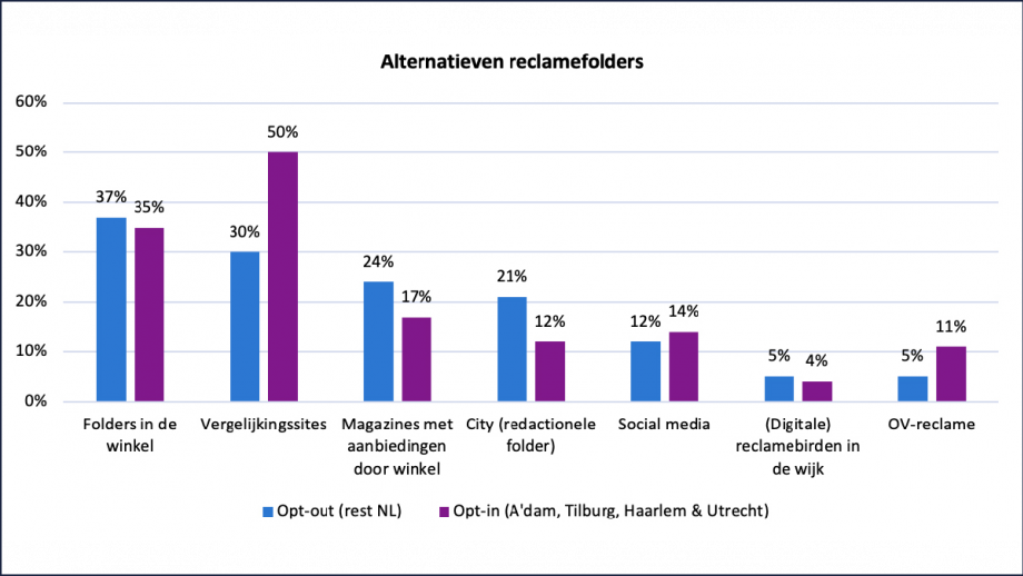 Alternatieven reclamefolders