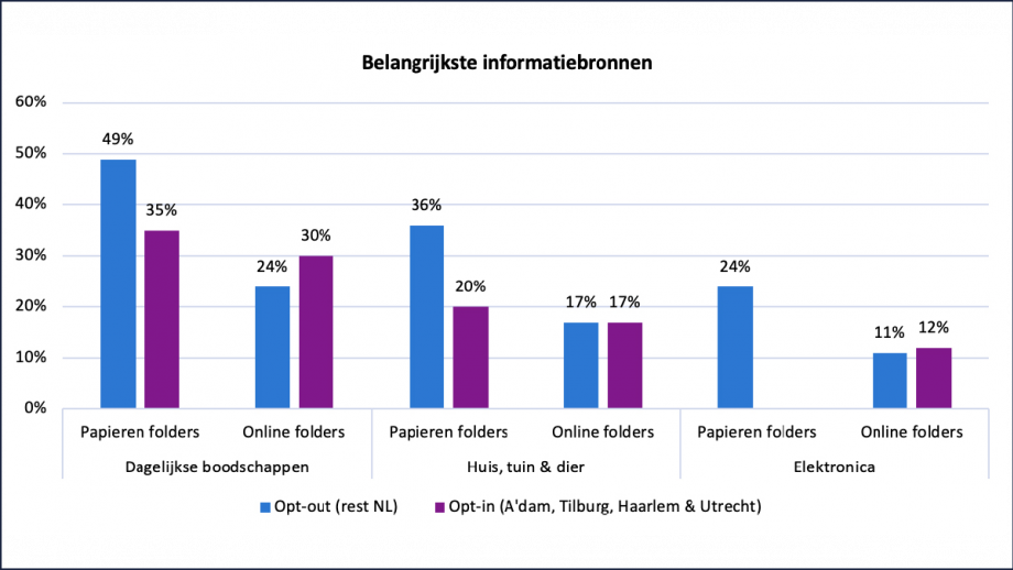 Belangrijkste informatiebronnen