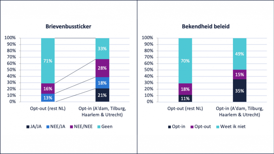 Brievenbussticker vs. bekendheid beleid