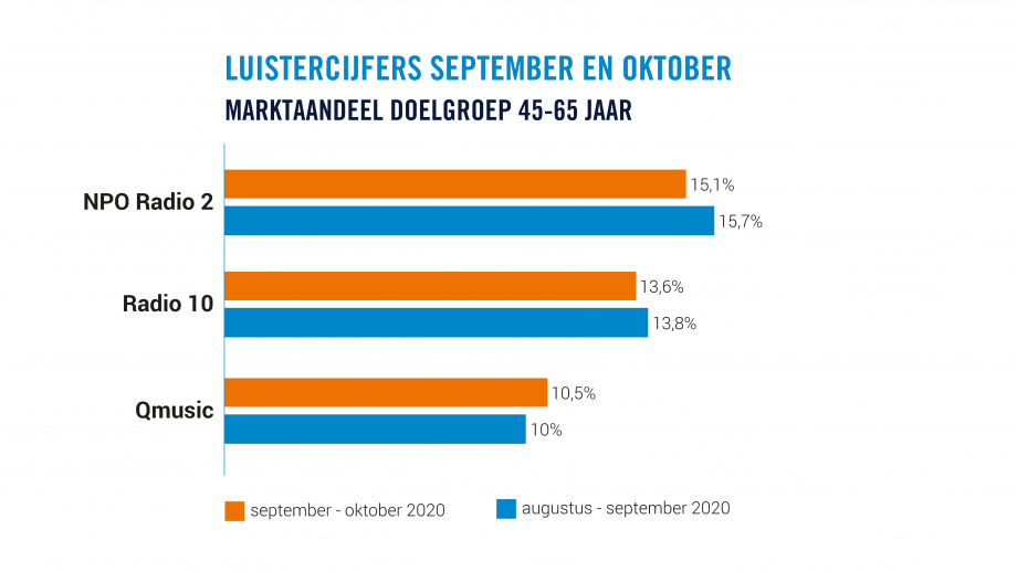 Luistercijfers grafiek sept - okt- 45-65 jaar