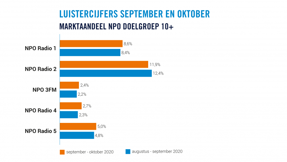 Luistercijfers grafiek sept - okt-10+ NPO