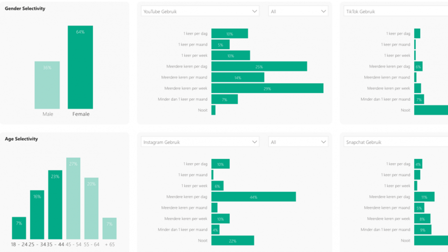 Bron: Audience Report THX. (Social media-consumptie)