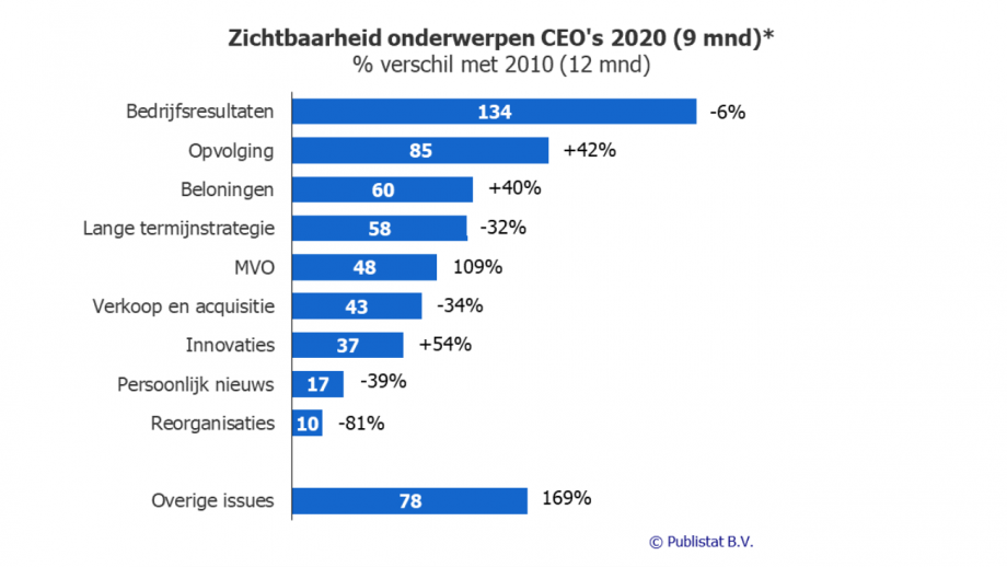 zichtbaarheid naar onderwerp