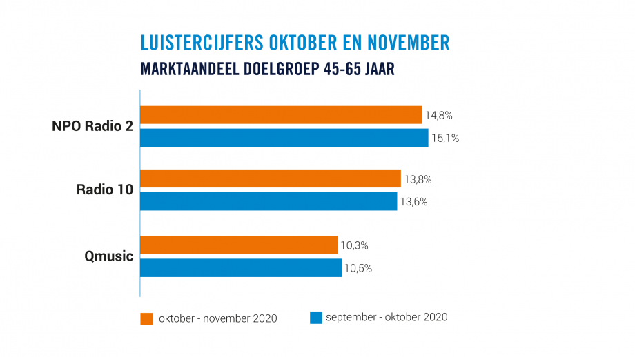 NPO Radio 2 marktleider 45-65 jaar