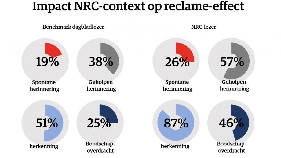 NRC reclame-effect