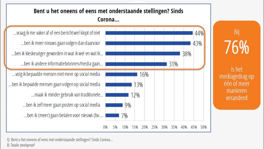 Sinds corona