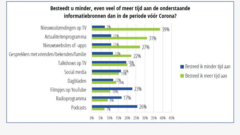 tijdsbesteding