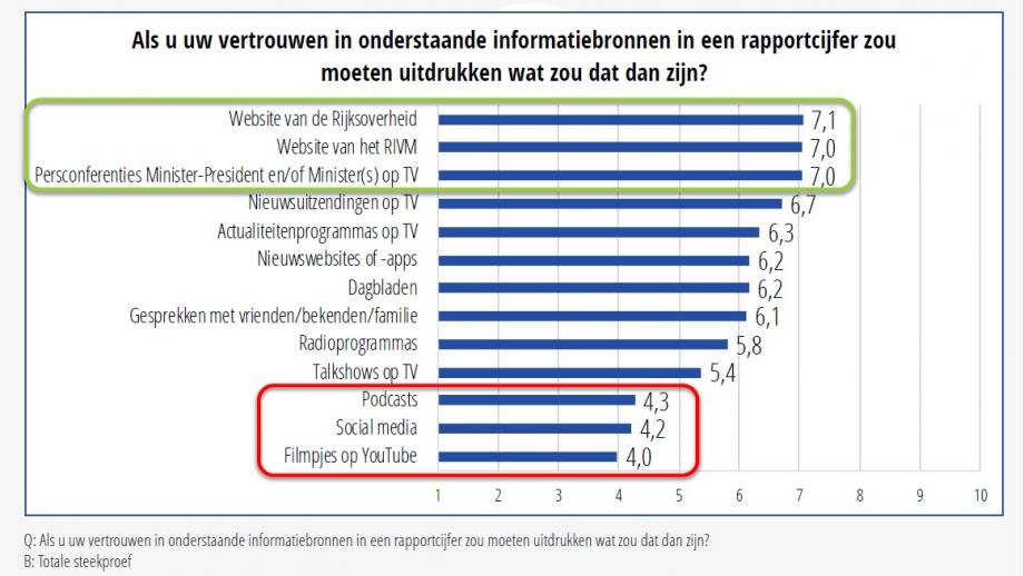 Vertrouwen informatie