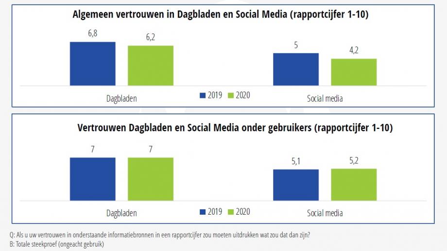 eigen media vertrouwd