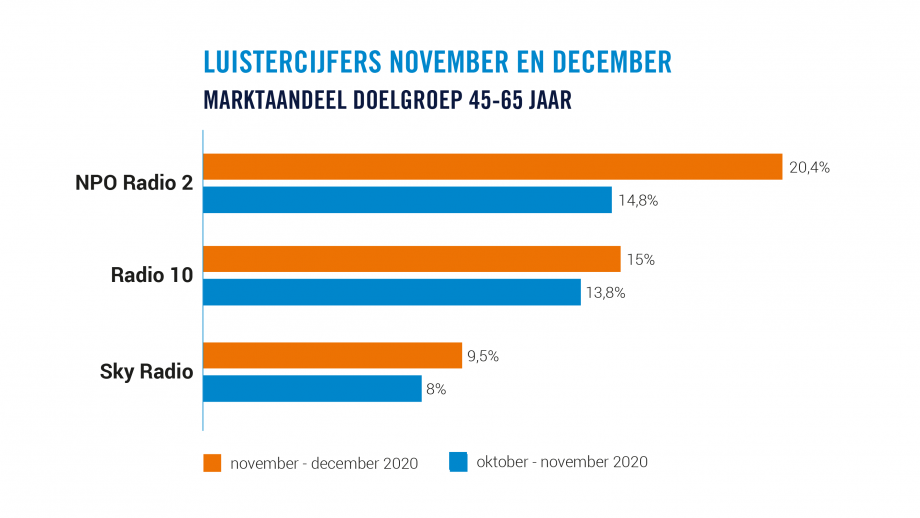 NPO Radio 2 marktleider doelgroep 45-65 jaar