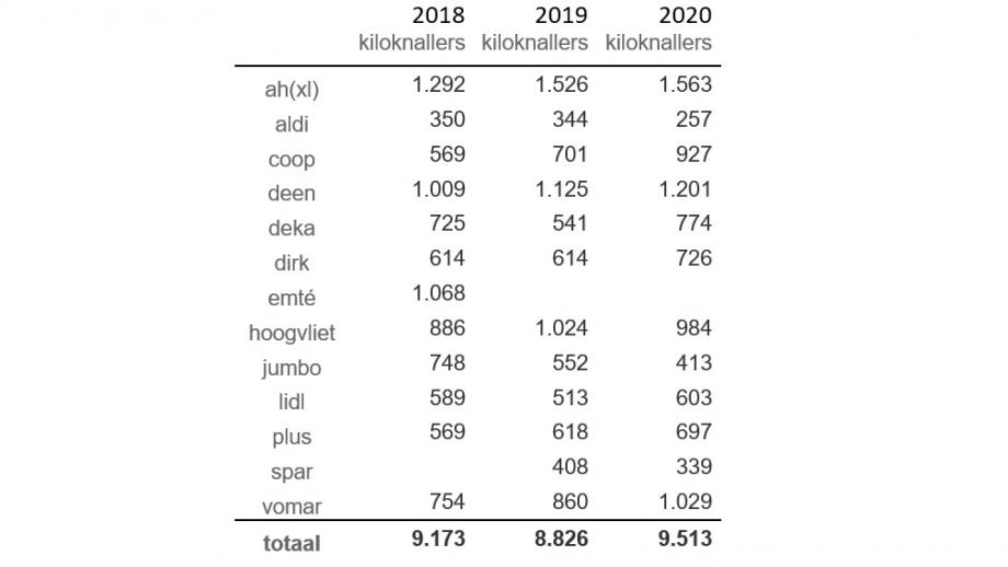 Kiloknallers 2018-2020 (dip in 2019 door wegvallen Emté)