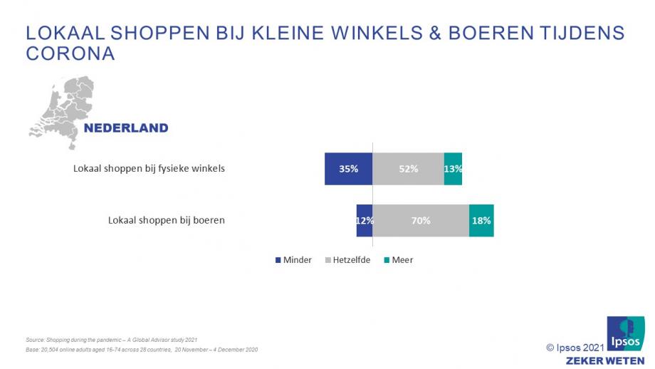 Lokaal shoppen bij kleine winkels & boeren tijdens corona